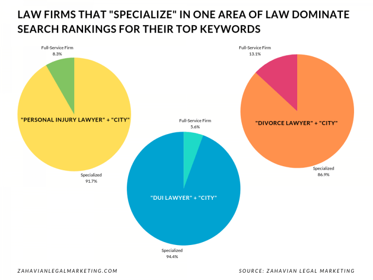 Law Firm Marketing Statistics Zahavian Legal Marketing