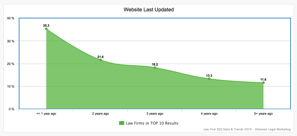 Graph illustrates percentage top 10 ranking law firm websites and time since last web design refresh