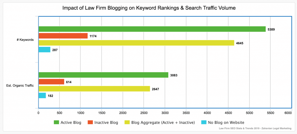 Bar chart comparing keywords and search traffic for law firm website with and without blogs