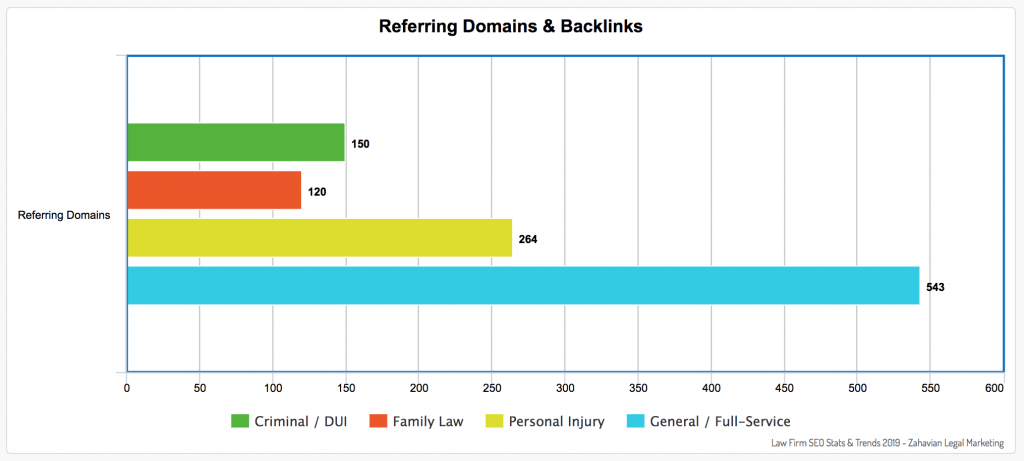 Horizontal bar graph illustrating difference between the number of referring domains by attorney legal practice types