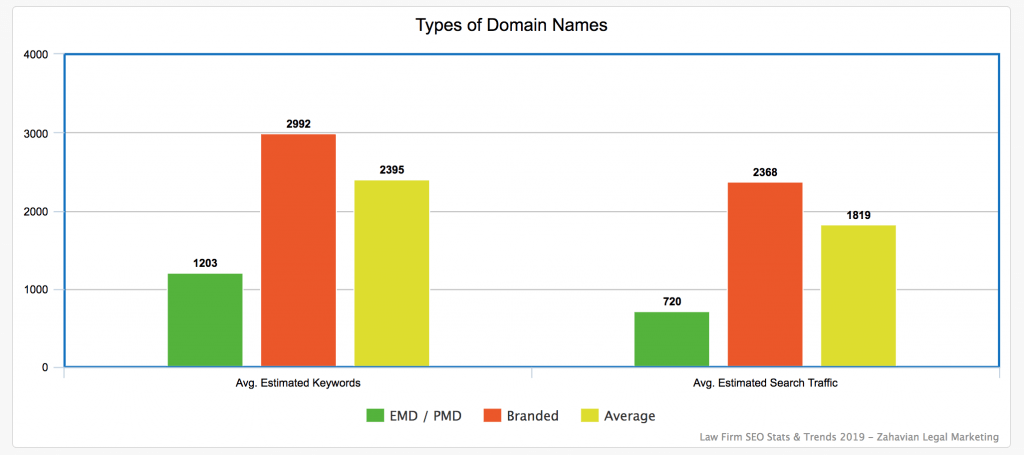 Bar chart of domains and exact match domains showing number of keywords and estimated organic search traffic
