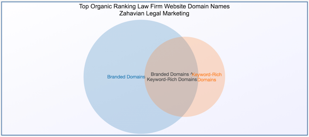 Venn diagram of branded domain names and keyword-rich or exact domain match names