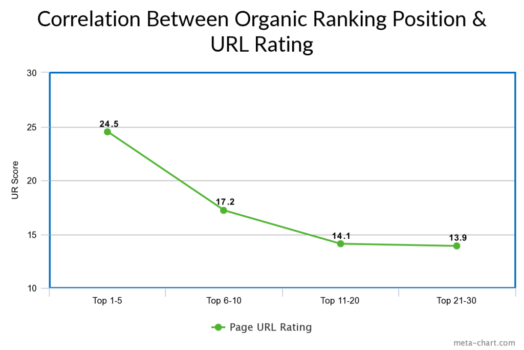 Line chart showing the correlation between organic search ranking position & URL rating