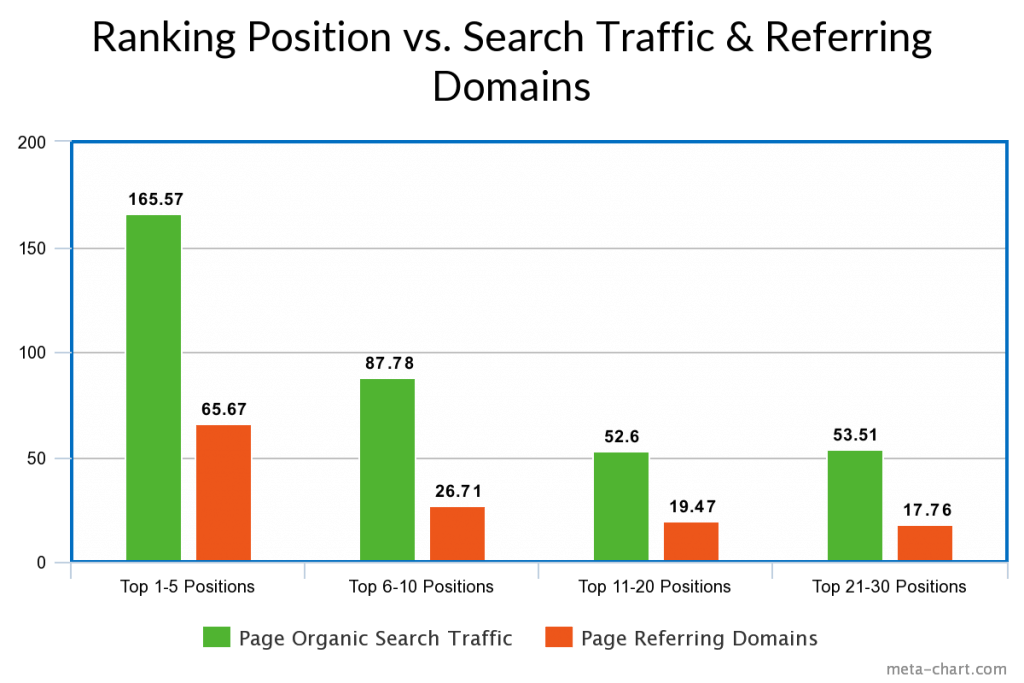 Bar chart showing plotting organic search ranking position vs. estimated search traffic & referring domains